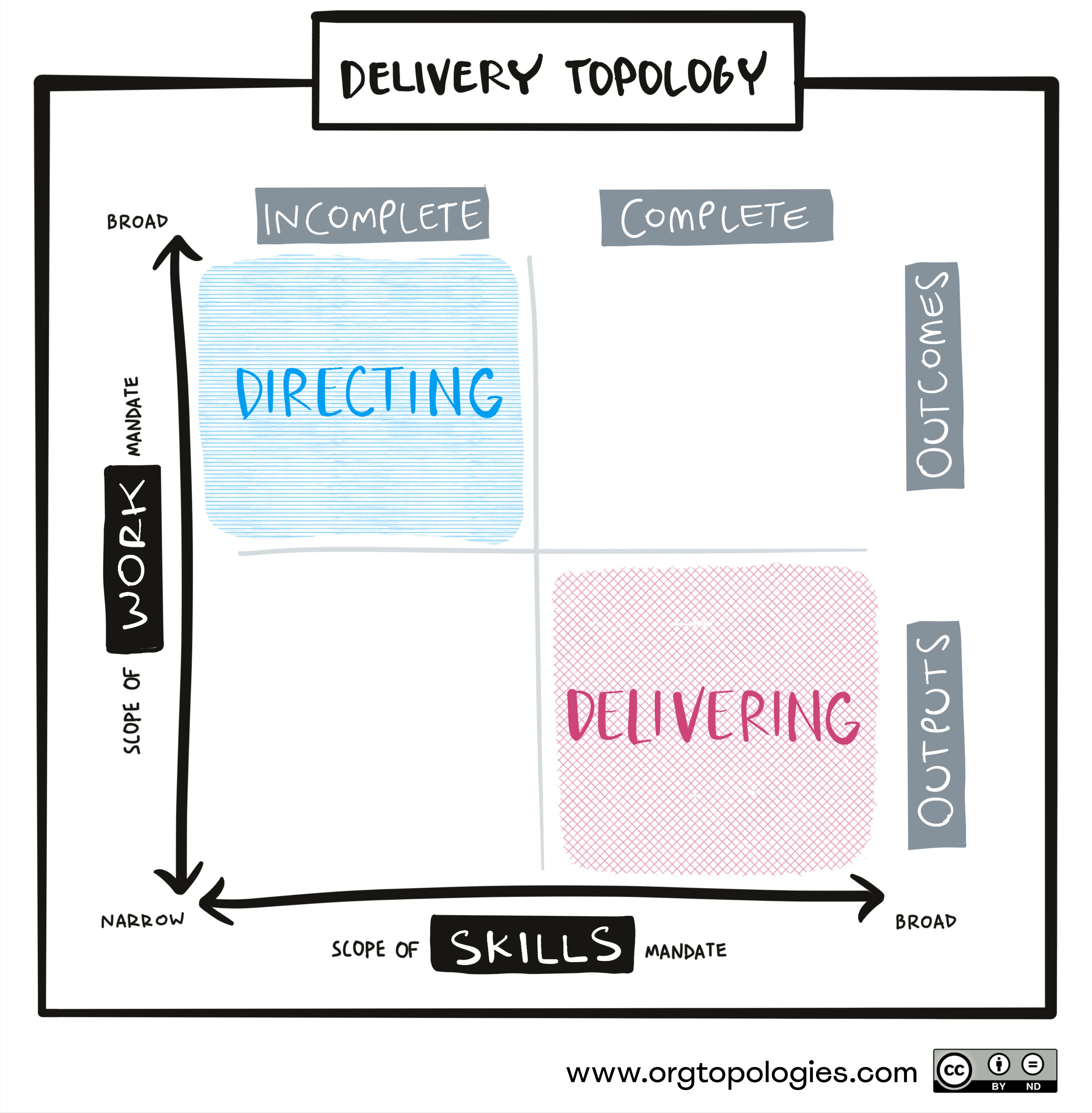Delivery Topology: Delivering and Directing intelligences focused on flow and coordination