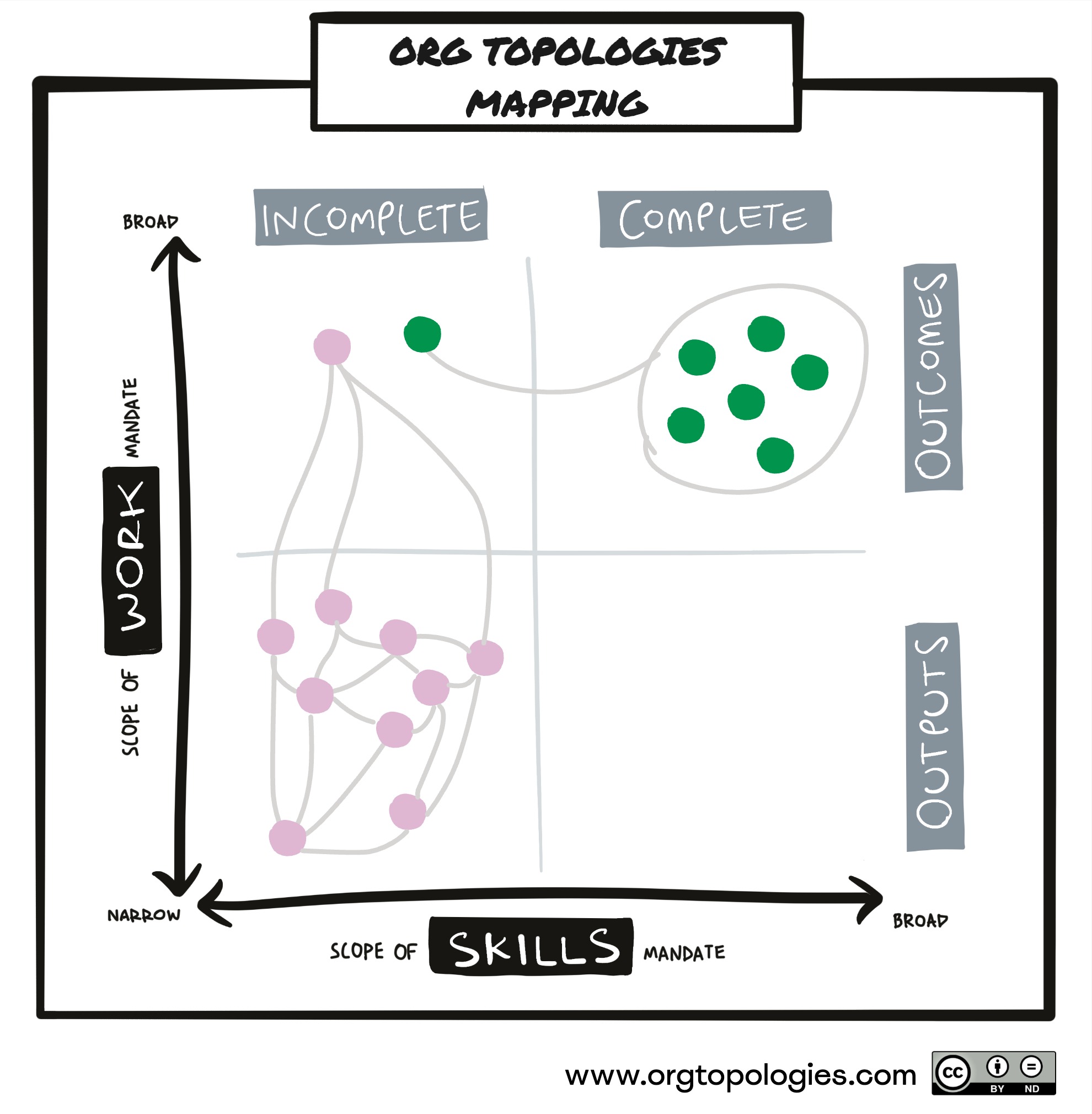 Org Topologies Mapping: Skills Mandate (horizontal) vs Work Mandate (vertical), showing Incomplete to Complete and Outputs to Outcomes dimensions