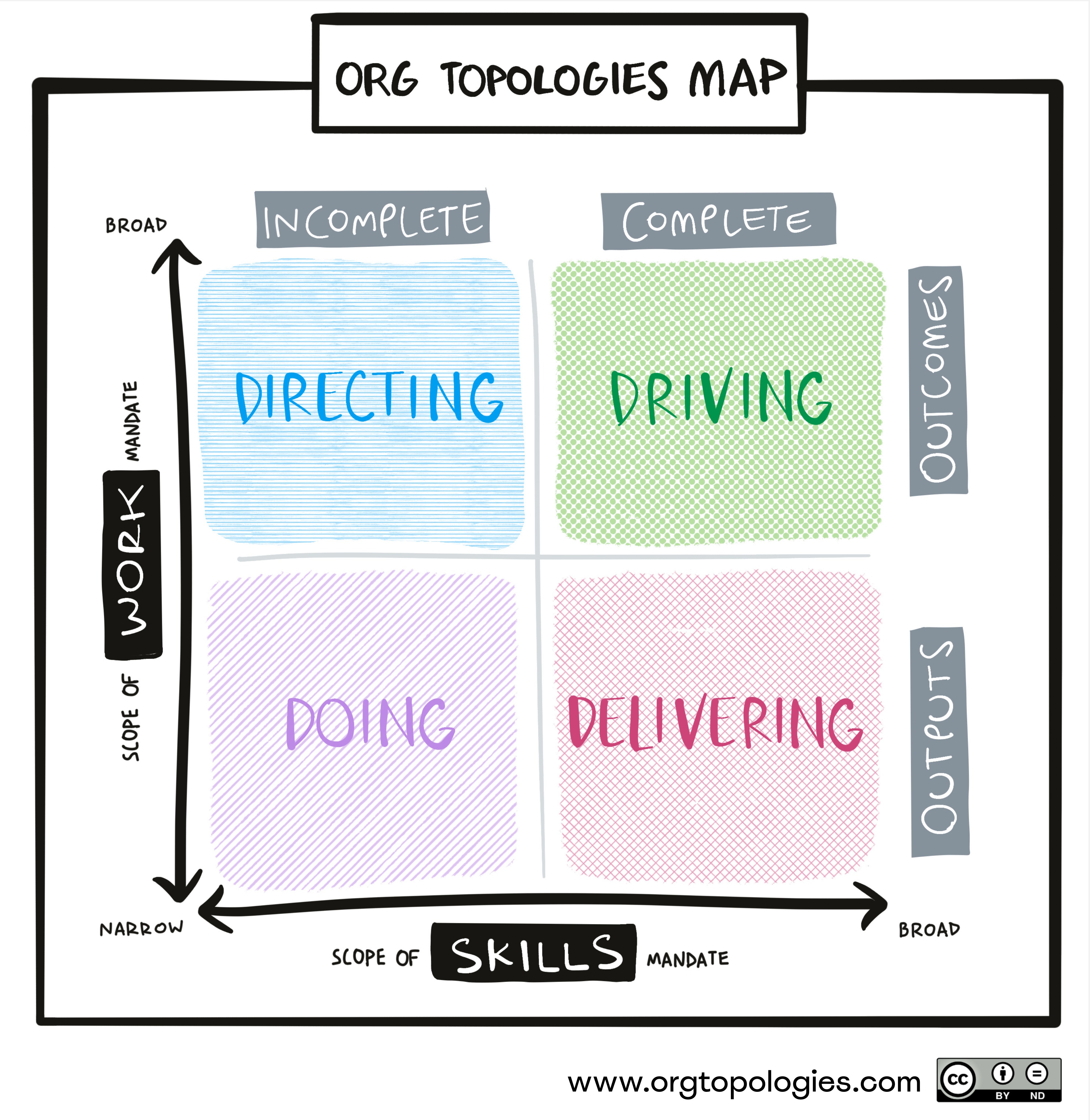 Org Topologies Map showing four intelligences: Doing (specialization), Delivering (flow), Directing (coordination), and Driving (adaptive)